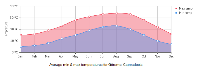 Climate Cappadocia